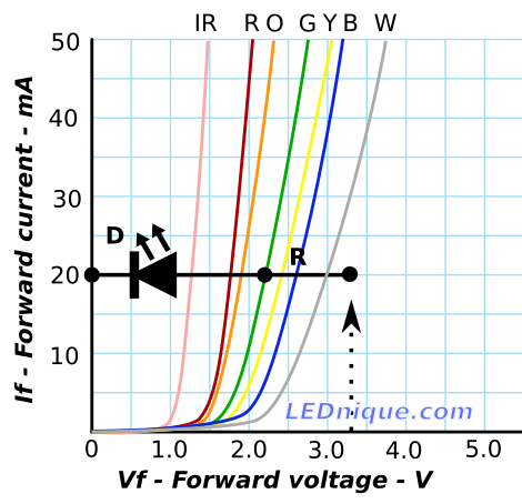 As the supply voltage is decreased to 3.3 V the "headroom" for driving an LED is reduced and, when output droop is taken into consideration, the device may not be able to provide enough current.