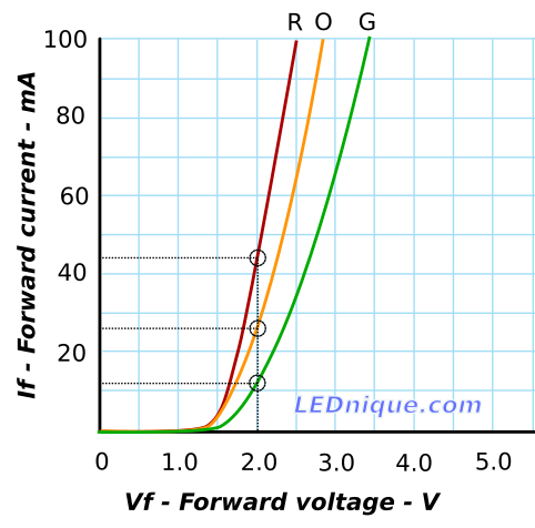 IV curves for parallel LEDs - red, orange and green - at constant voltage.