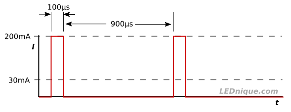 The C503B maximum duty cycle at maximum peak current.
