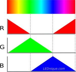 RGB LEDs can generate the full color spectrum by mixing light.