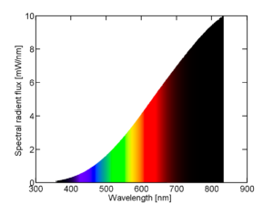Spectral power distribution of a 25 W incandescent light bulb.