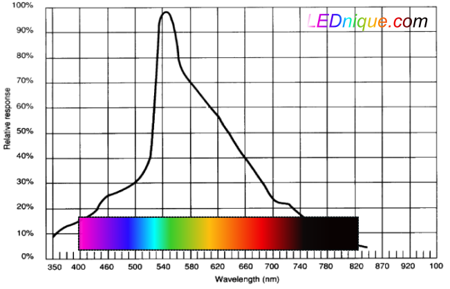 LDR Sunram CdS spectral response