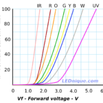 LED forward voltage and current (IV) curves for IR, red, orange, green, yellow, blue, white and UV LEDs.