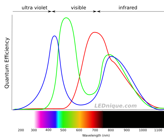 Test infrared LEDs using a camera phone