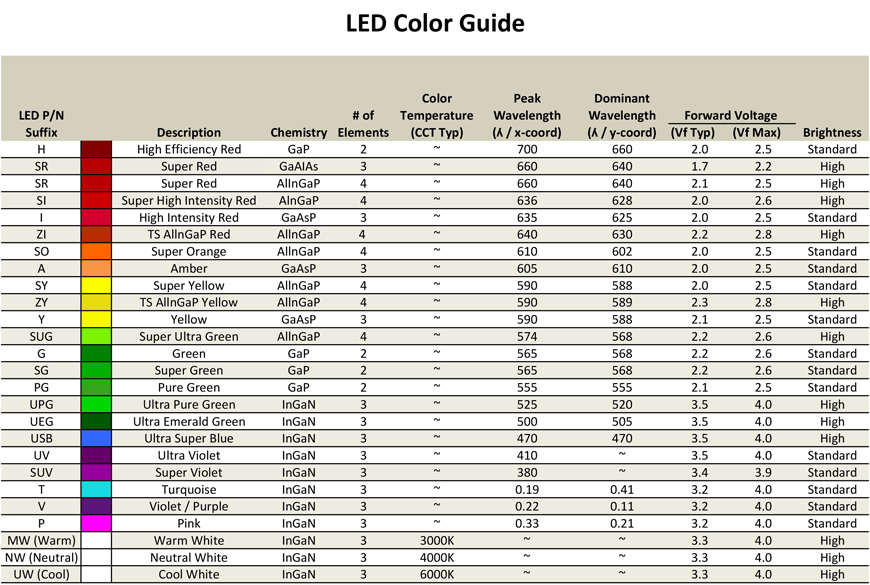 The Lumex LED color guide.
